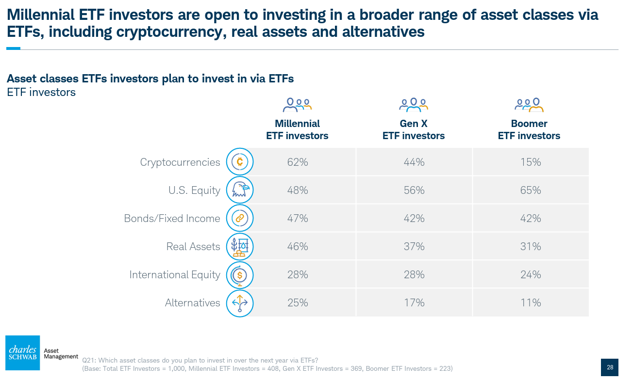 Charles Schwab's research into how millenials invest