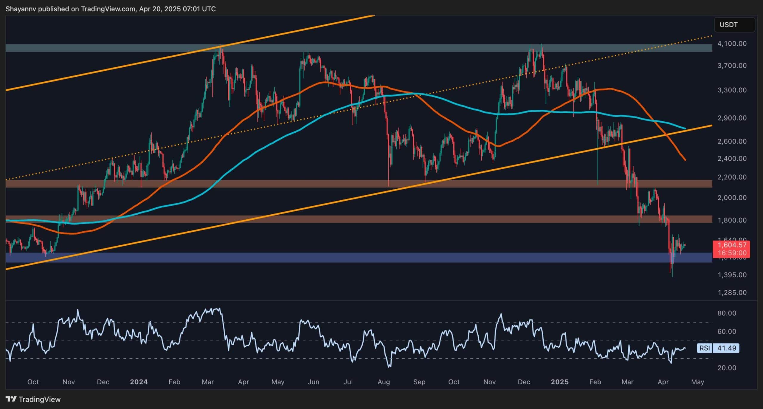 ETH Price Analysis: Ethereum Drop to $1100 Not Impossible