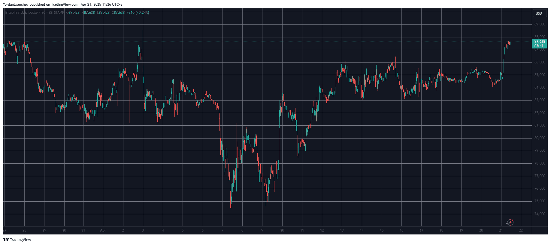 BTCUSD. Source: TradingView