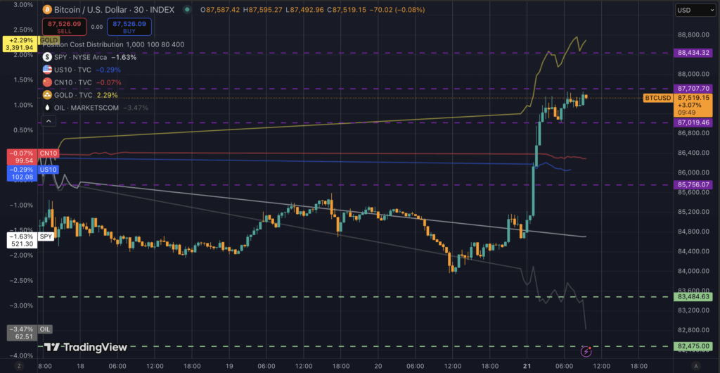 Bitcoin surges amid dollar weakness (Source: TradingView)