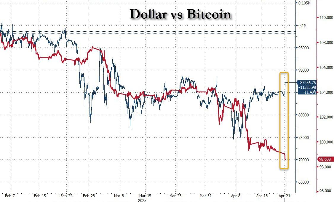 Dollar vs Bitcoin (Source: ZeroHedge)