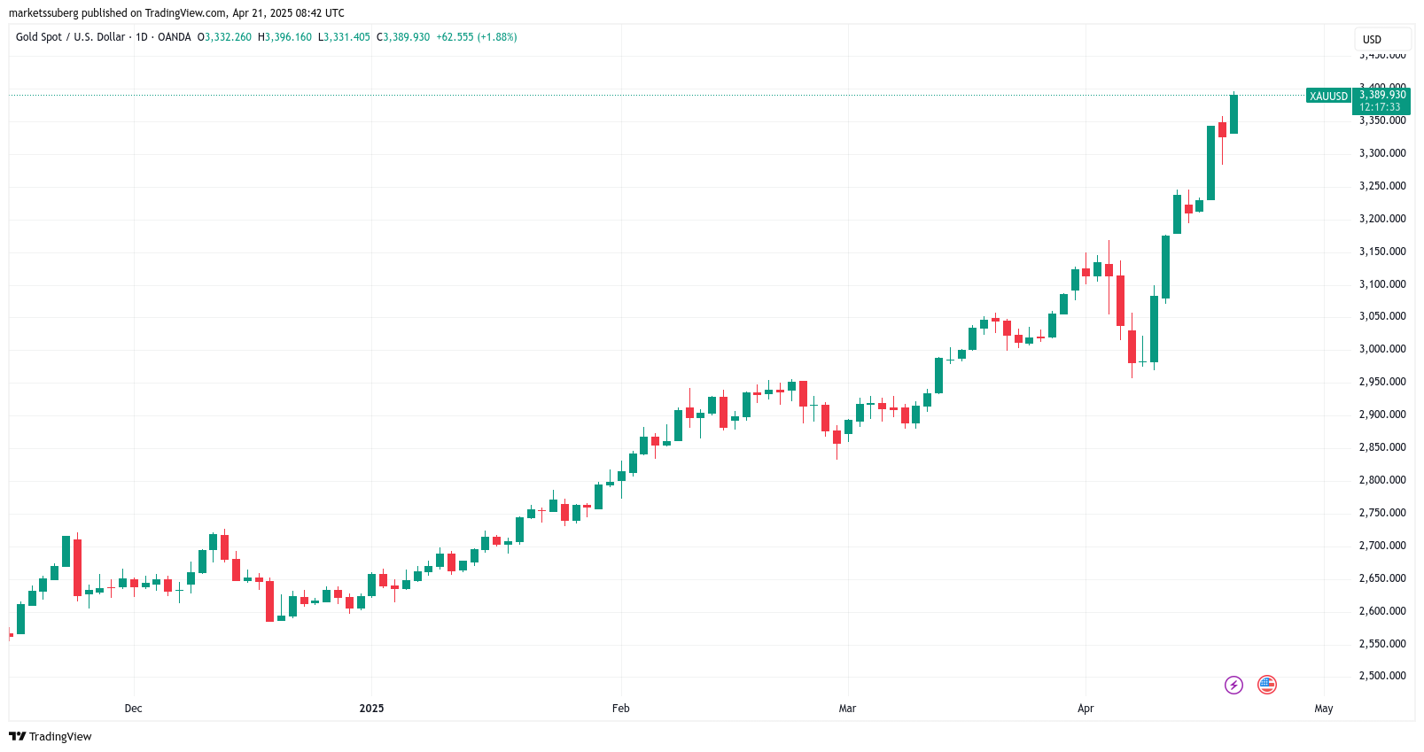 US dollar goes 'no-bid' — 5 Things to know in Bitcoin this week