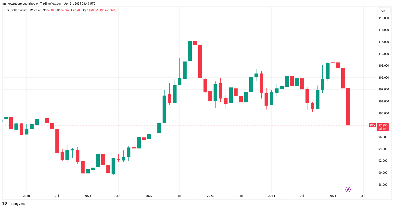 US dollar goes 'no-bid' — 5 Things to know in Bitcoin this week