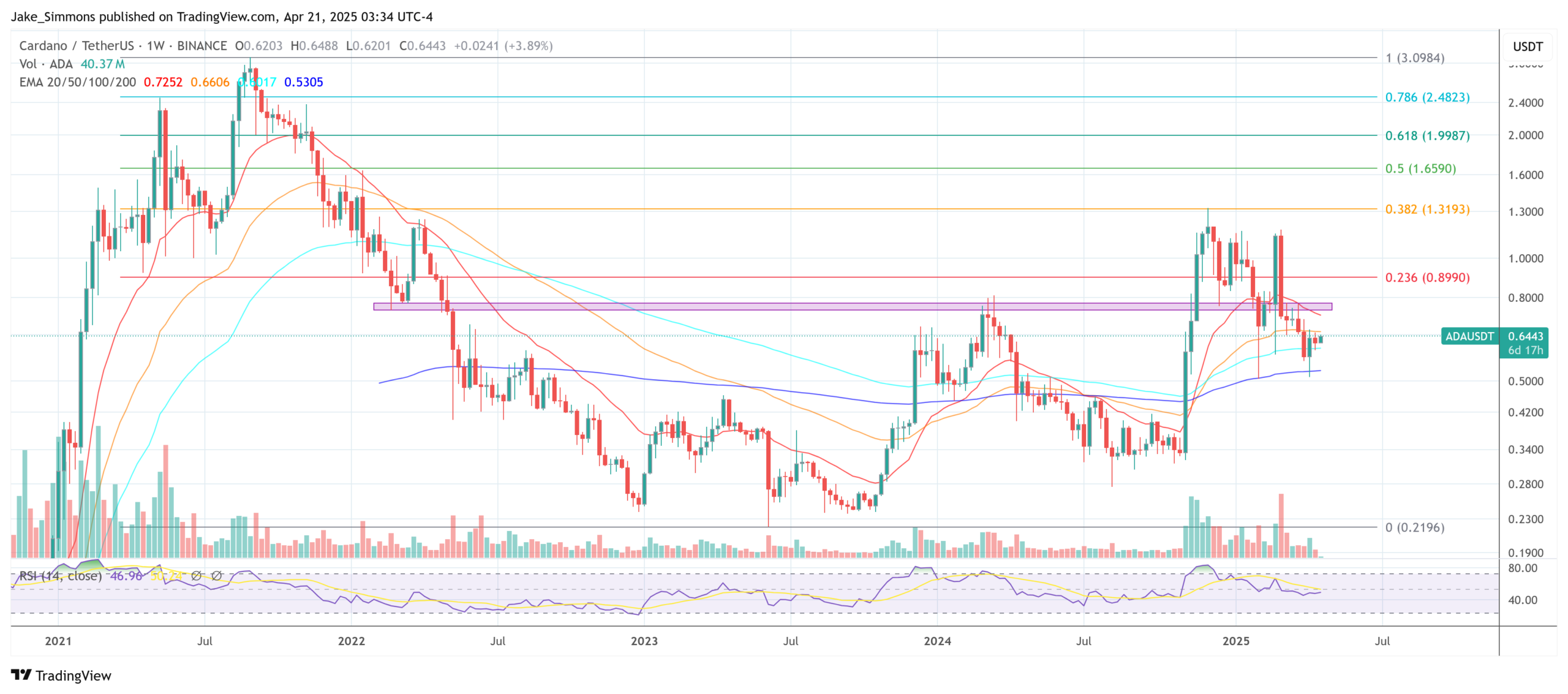 Cardano price