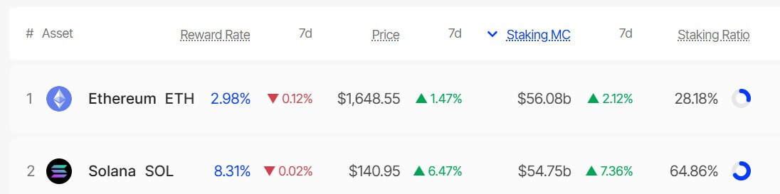 Ethereum Solana Staking