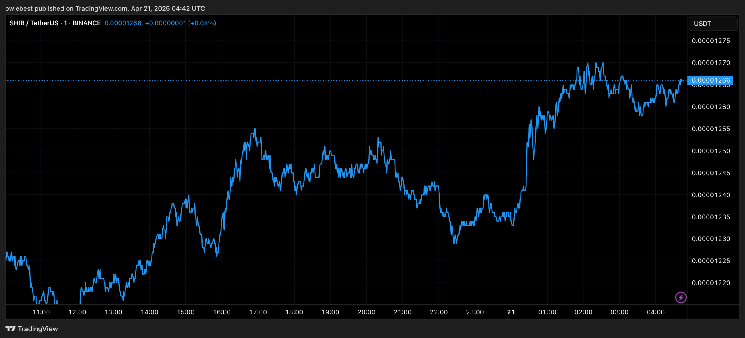 Shiba Inu price chart from Tradingview.com (Dogecoin)