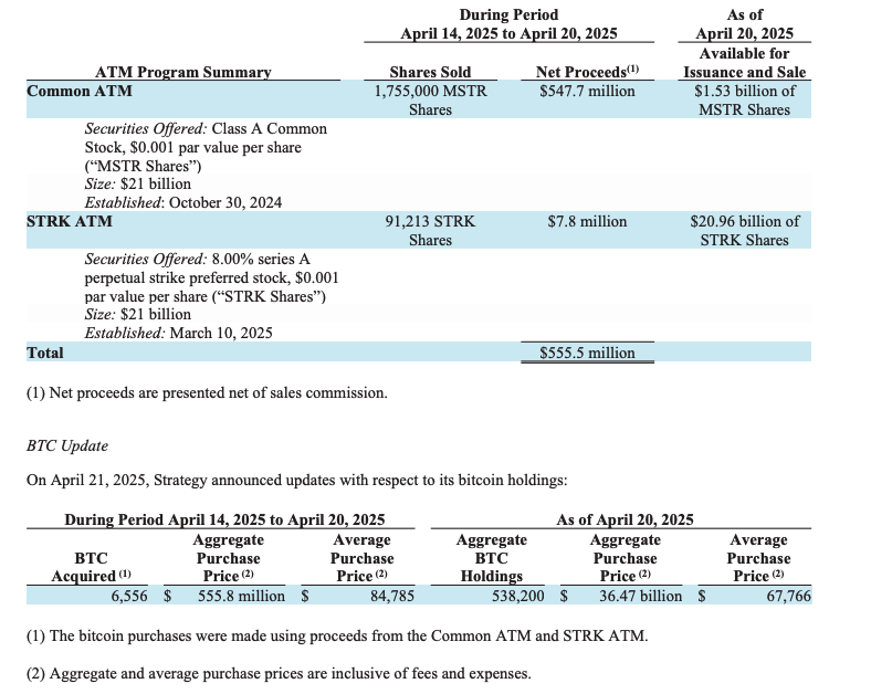 Michael Saylor’s Strategy bagged 6,556 BTC for $555.8M last week