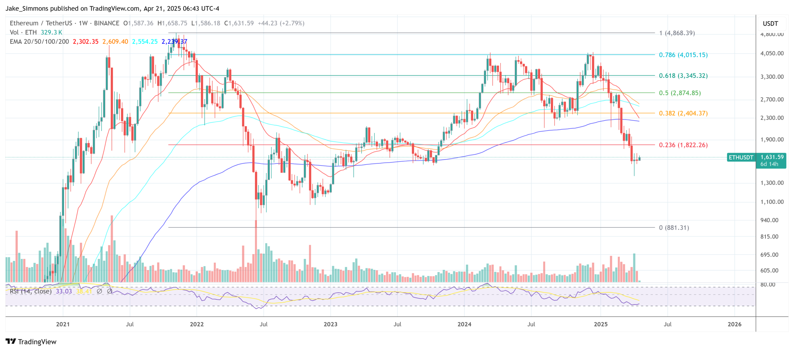 Ethereum price