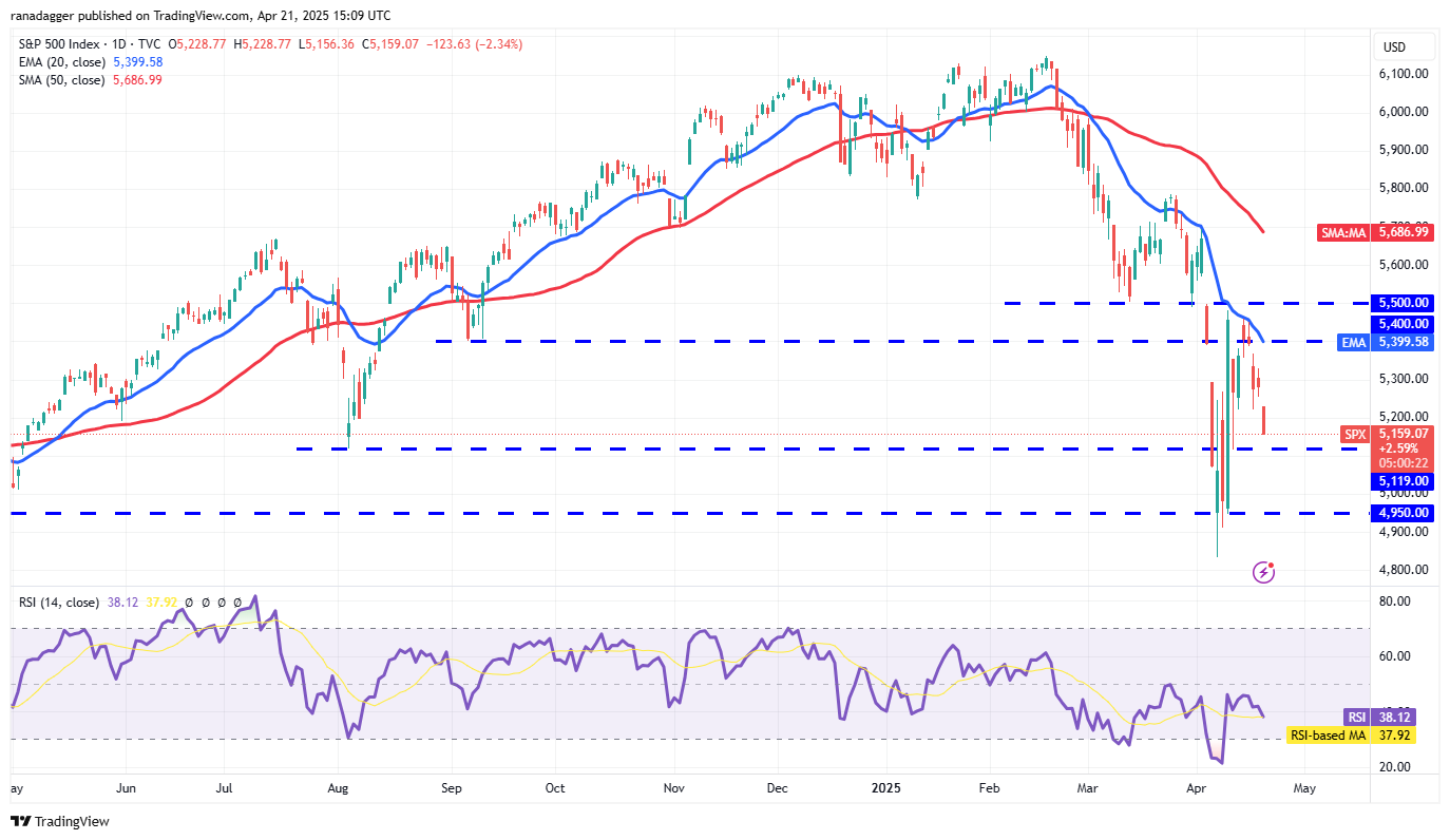 Price analysis 4/21: SPX, DXY, BTC, ETH, XRP, BNB, SOL, DOGE, ADA, LINK