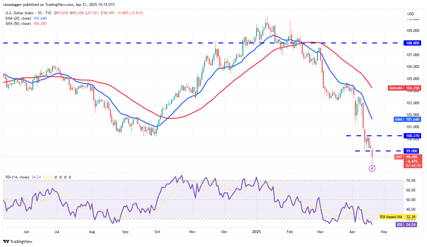 Price analysis 4/21: SPX, DXY, BTC, ETH, XRP, BNB, SOL, DOGE, ADA, LINK
