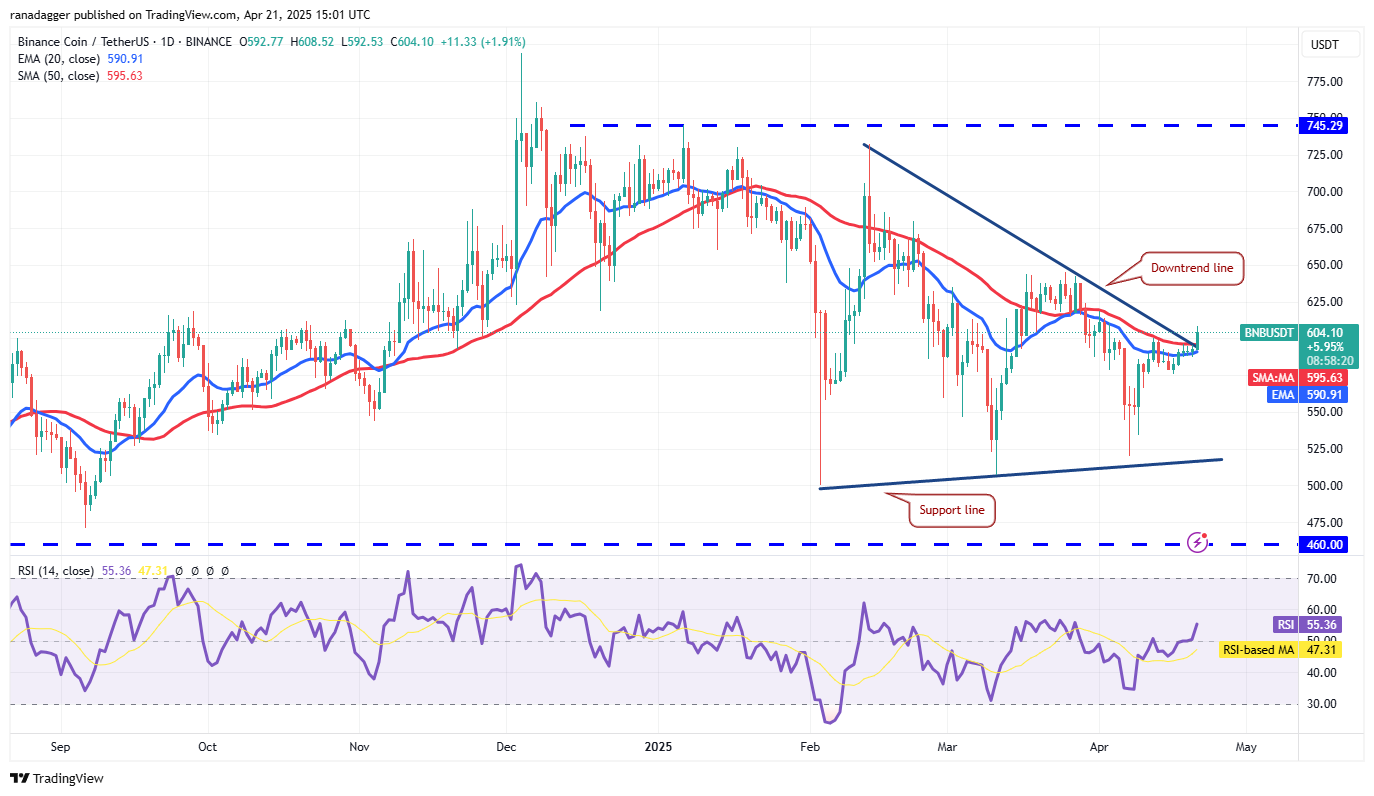 Price analysis 4/21: SPX, DXY, BTC, ETH, XRP, BNB, SOL, DOGE, ADA, LINK