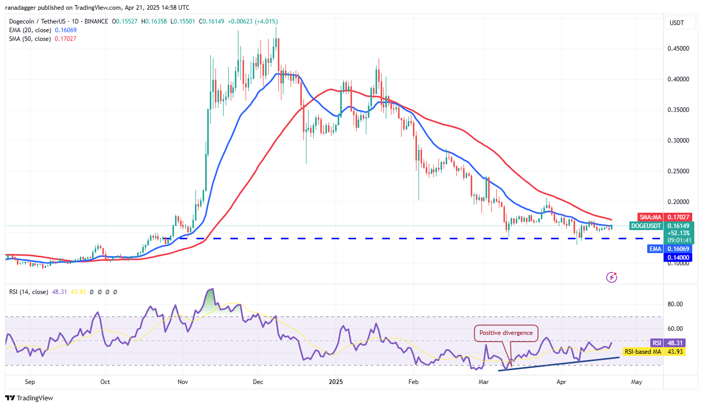 Price analysis 4/21: SPX, DXY, BTC, ETH, XRP, BNB, SOL, DOGE, ADA, LINK