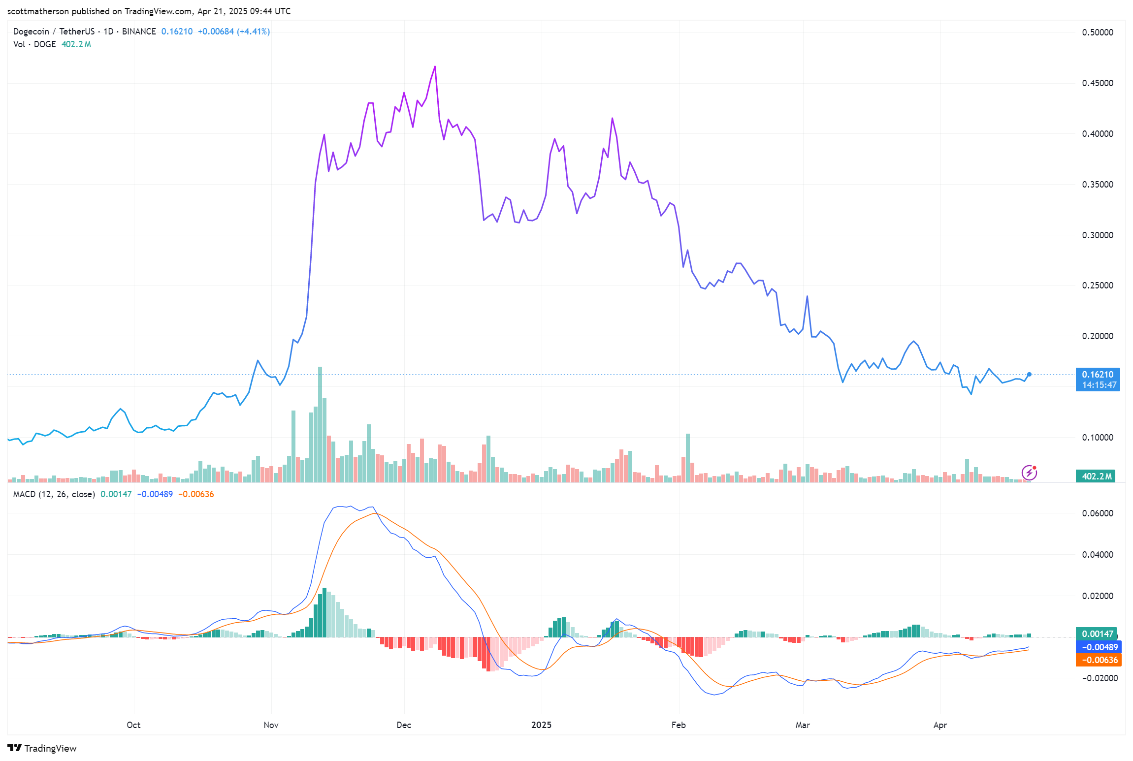 Dogecoin