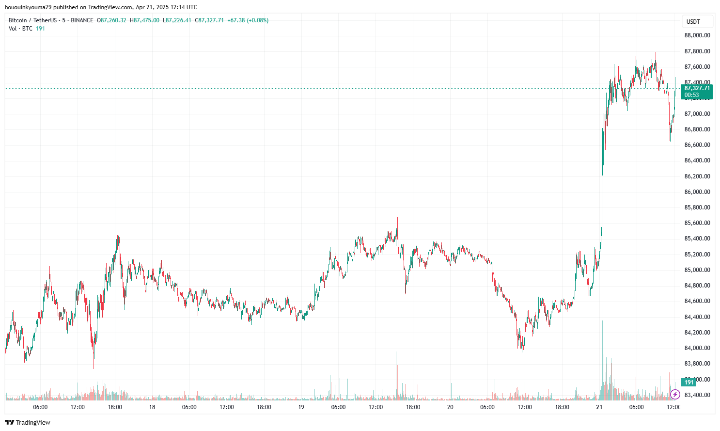 Bitcoin Price Chart