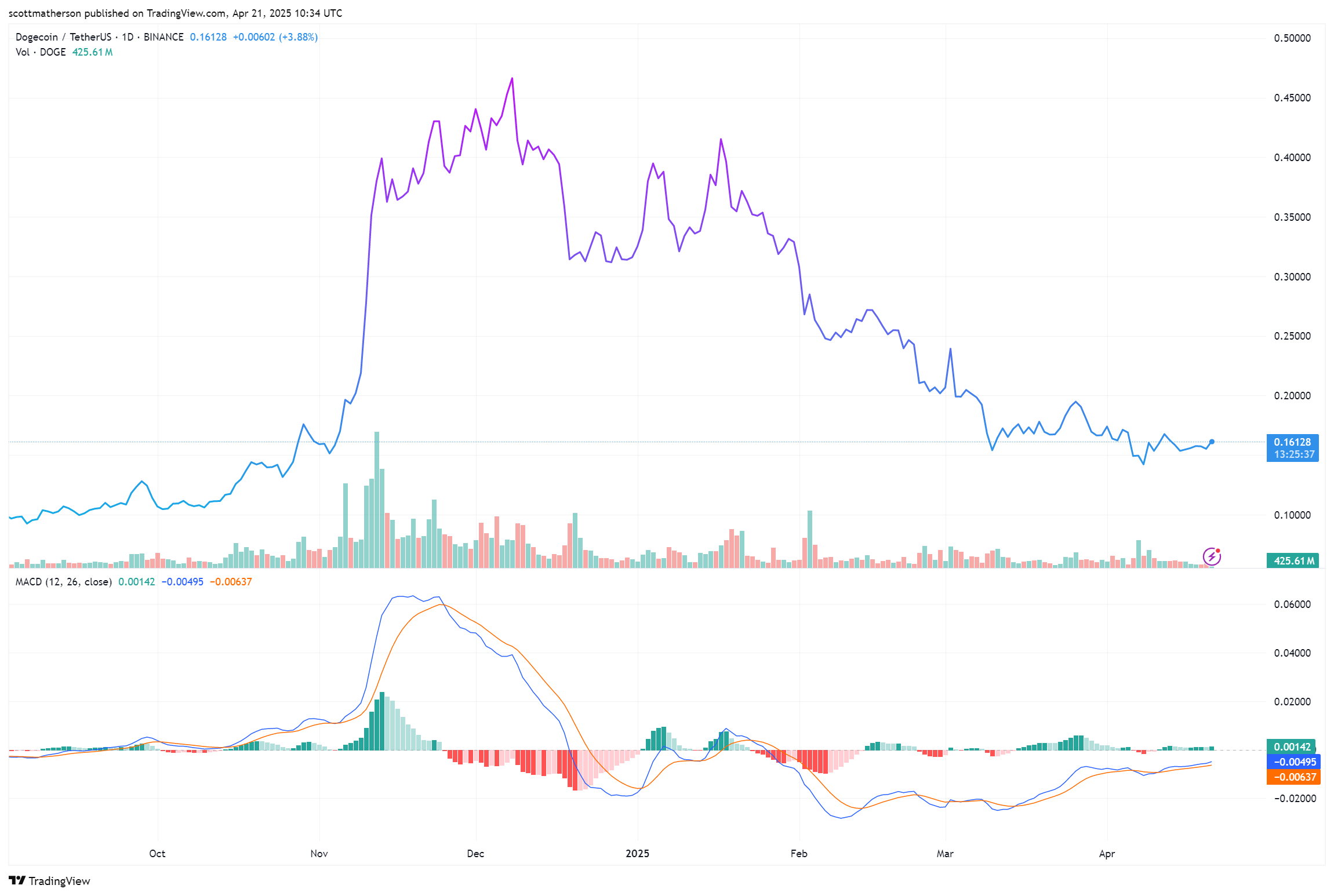 Dogecoin