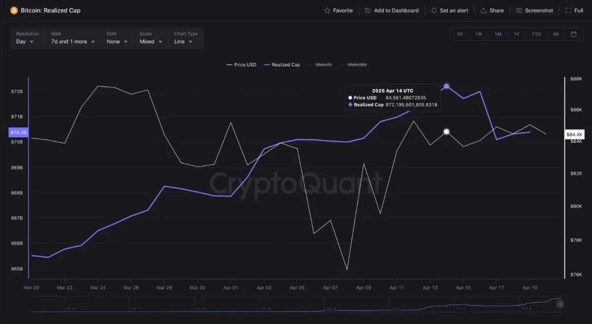 Bitcoin Realized Cap hits ATH | Source: CryptoQuant