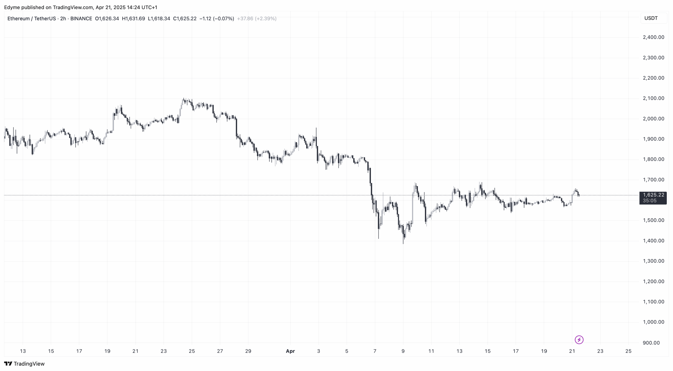 Ethereum (ETH) price chart on TradingView
