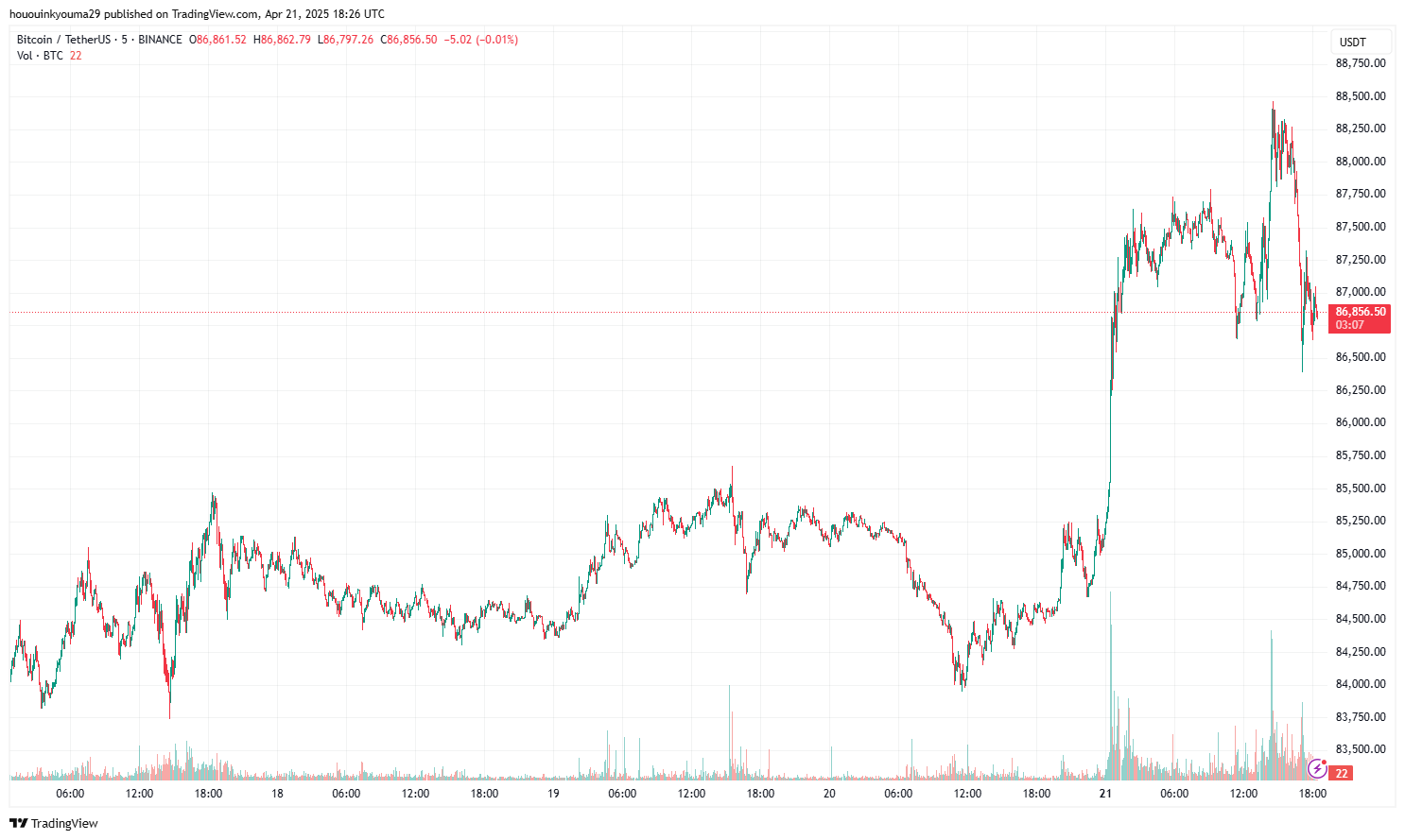 Bitcoin Price Chart
