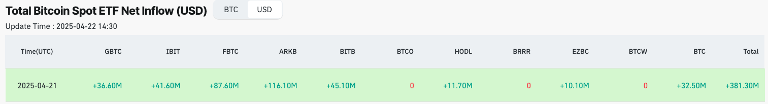 US Bitcoin ETFs clock biggest inflows since January as crypto markets gain