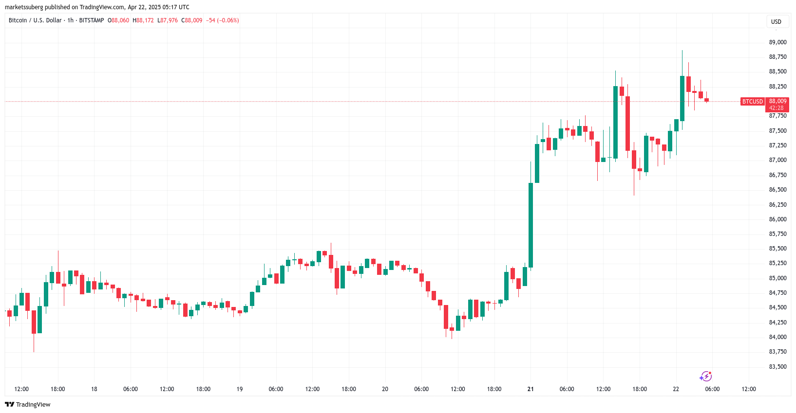 Bitcoin risks '10-15%' BTC price dip after key rejection near $89K