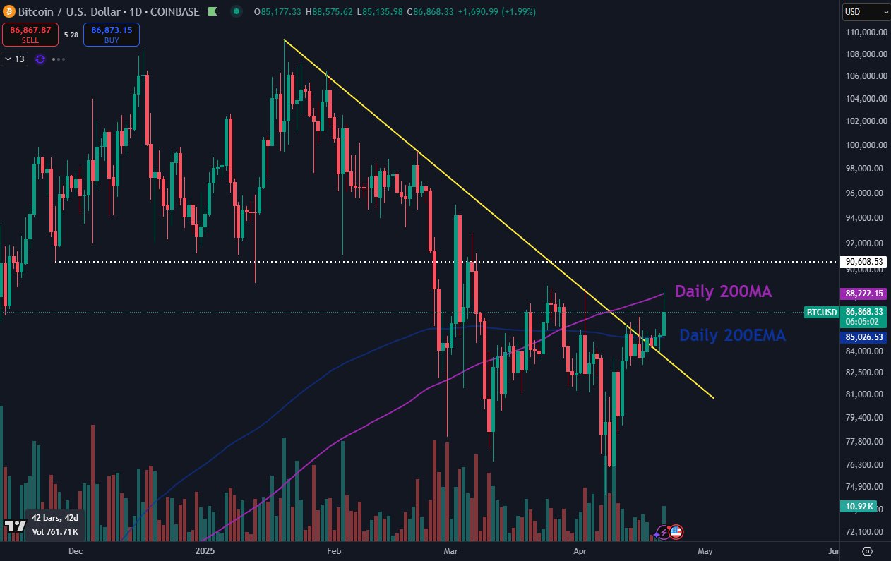 Bitcoin risks '10-15%' BTC price dip after key rejection near $89K