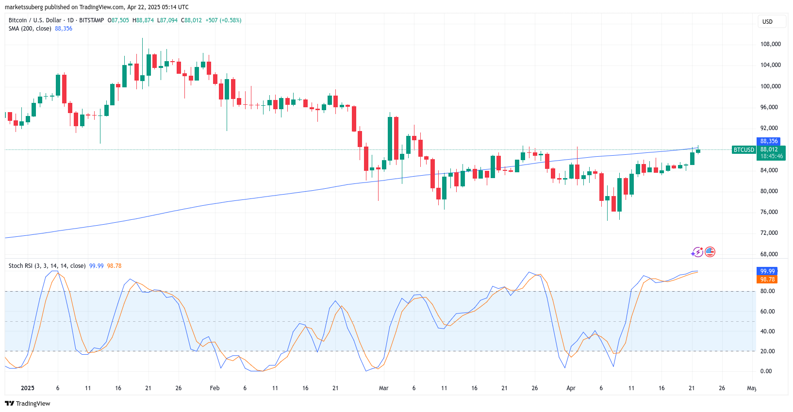 Bitcoin risks '10-15%' BTC price dip after key rejection near $89K