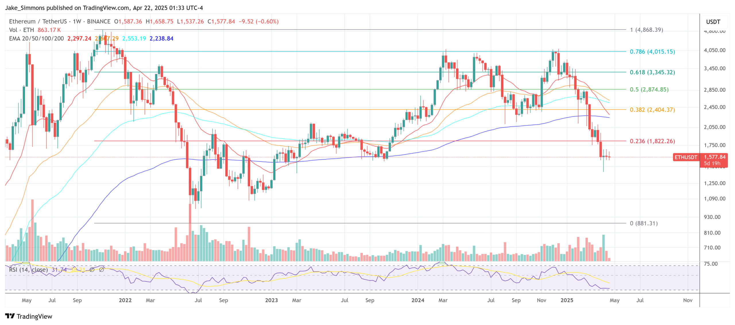 Ethereum price