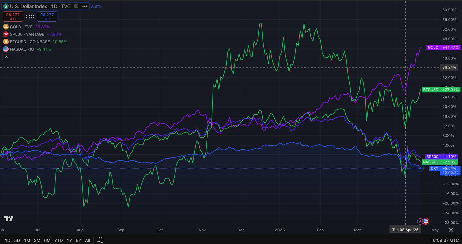 Bitcoin acting "less Nasdaq" and more like gold, despite 60% recession odds