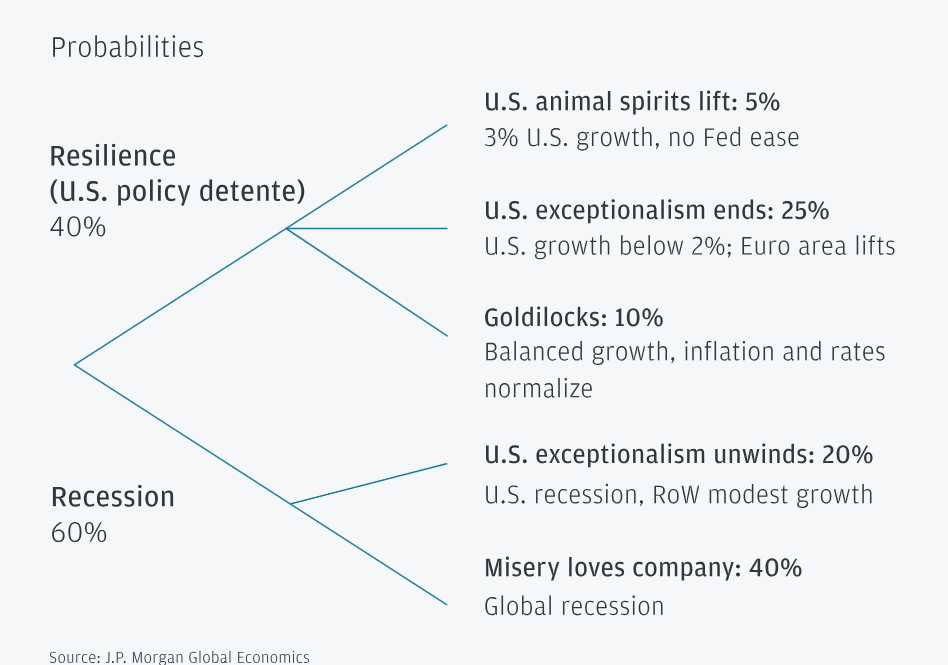 Bitcoin acting "less Nasdaq" and more like gold, despite 60% recession odds