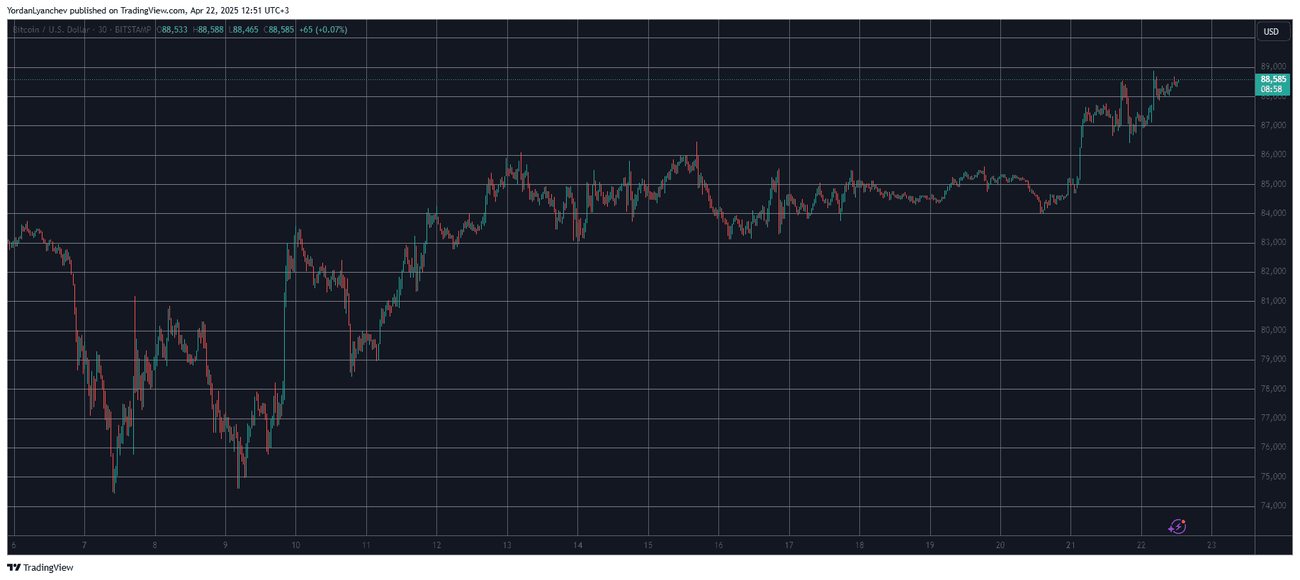 BTCUSD. Source: TradingView