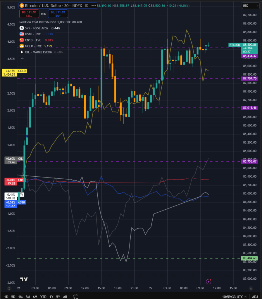 Macro assets (Source: TradingView)
