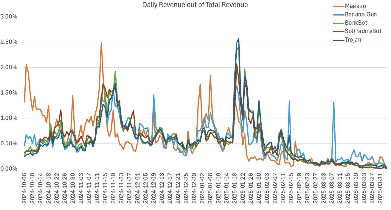 A guide to crypto trading bots: Analyzing strategies and performance