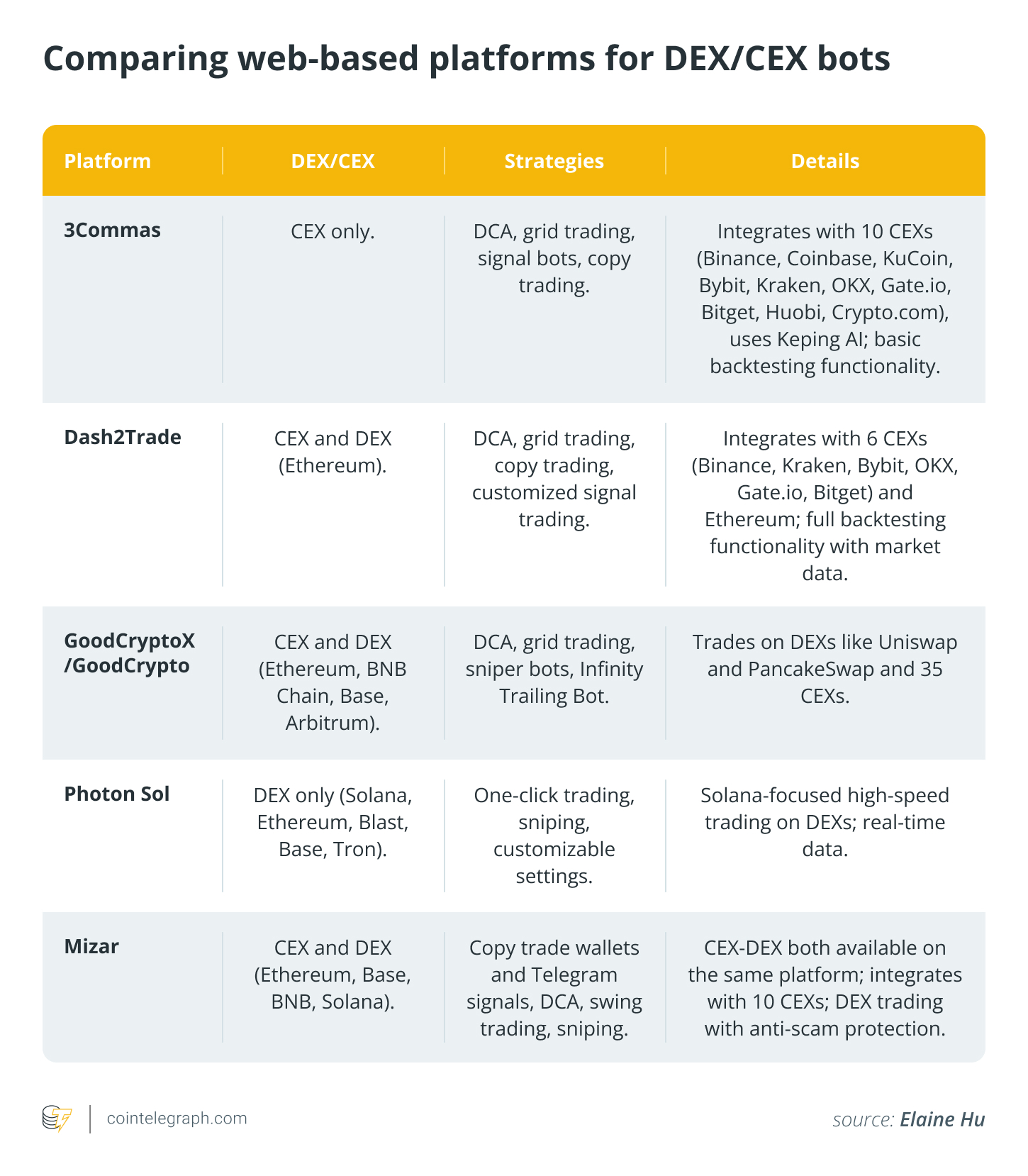 A guide to crypto trading bots: Analyzing strategies and performance