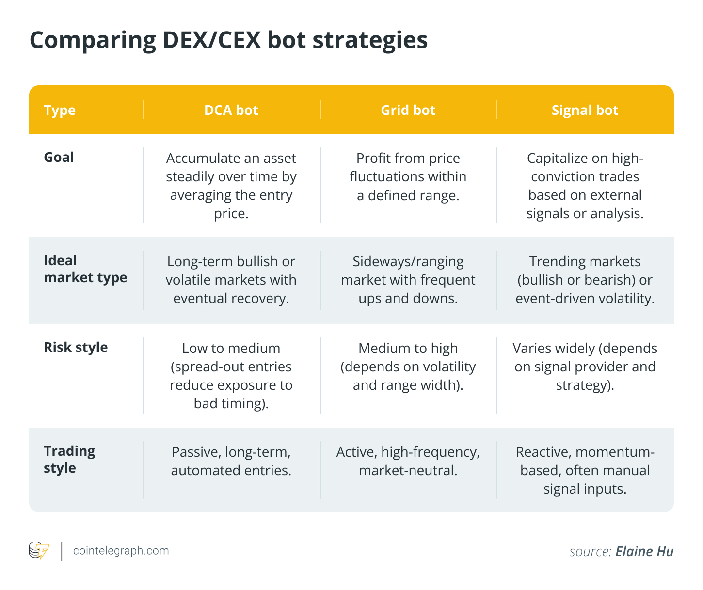 A guide to crypto trading bots: Analyzing strategies and performance