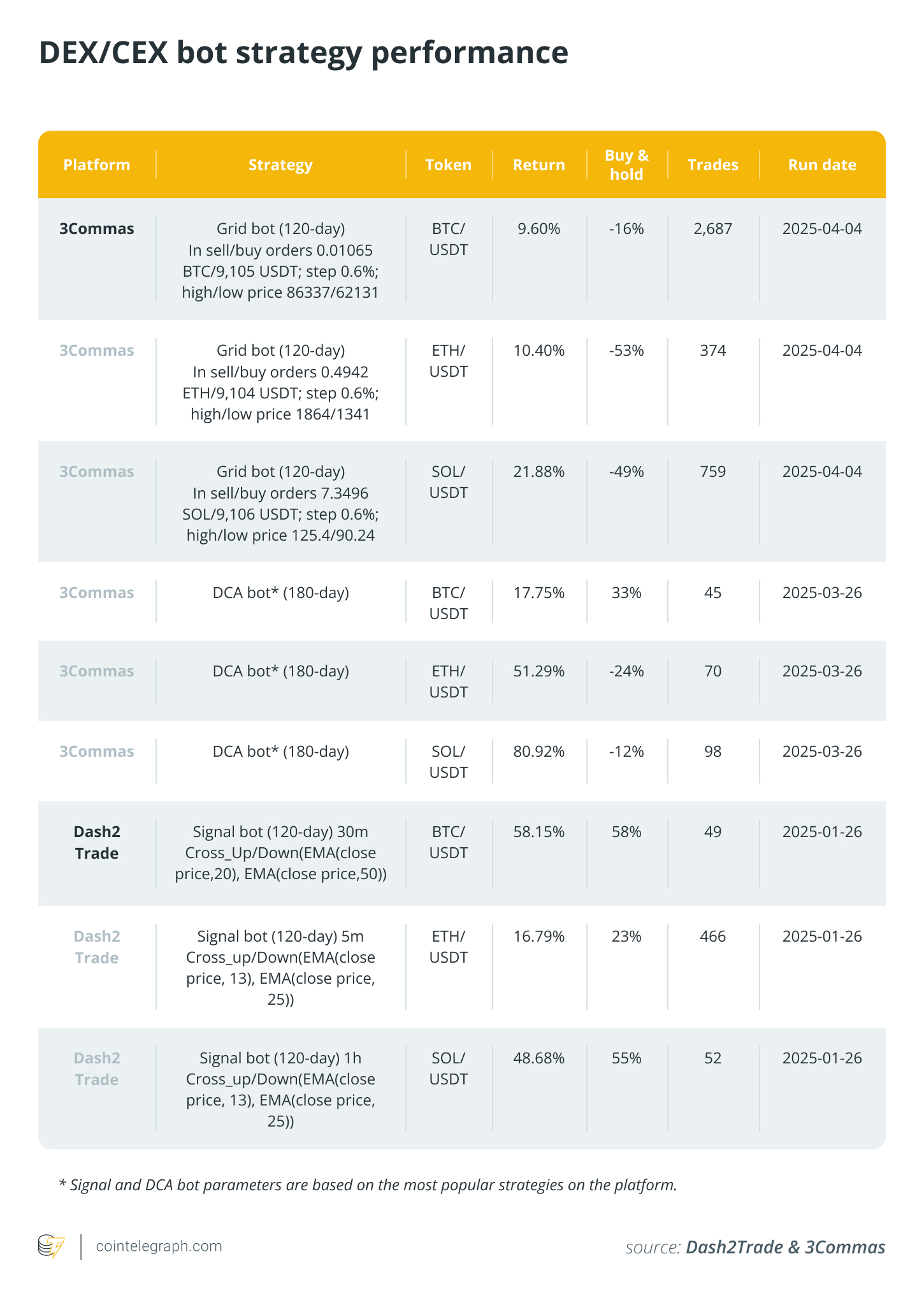 A guide to crypto trading bots: Analyzing strategies and performance