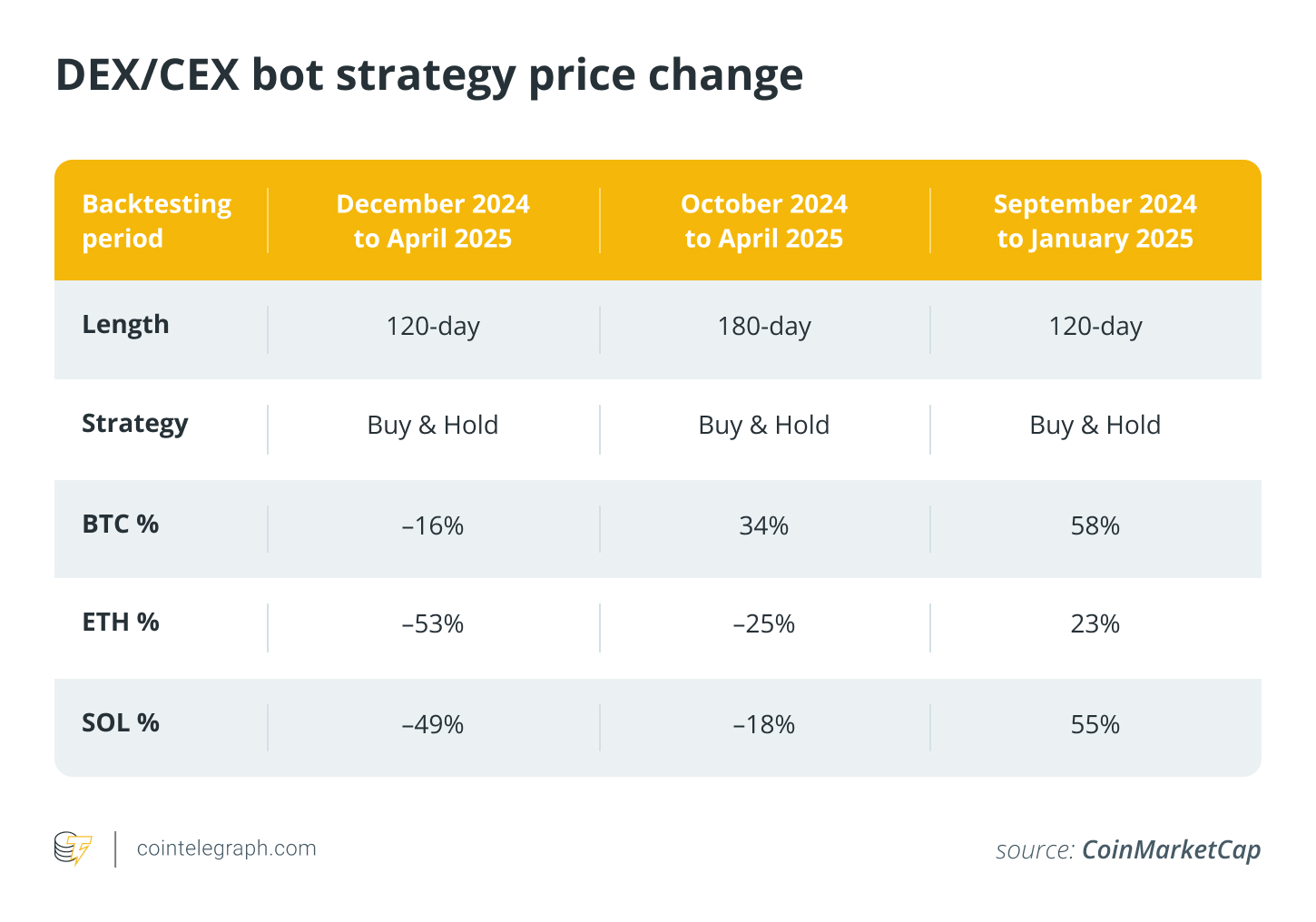 A guide to crypto trading bots: Analyzing strategies and performance