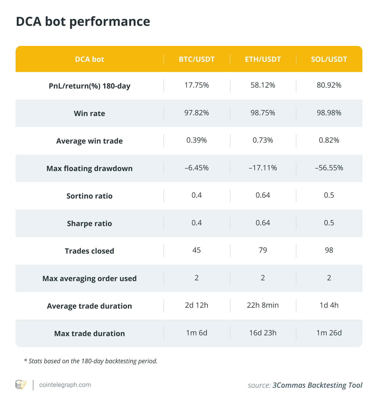 A guide to crypto trading bots: Analyzing strategies and performance