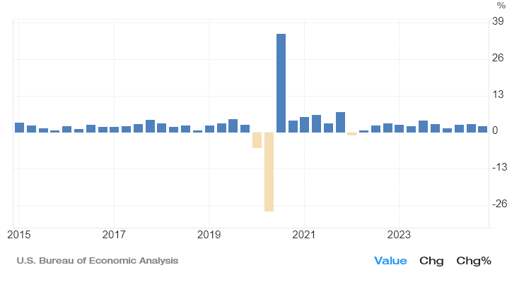 US GDP change (Source: Trading Economics)