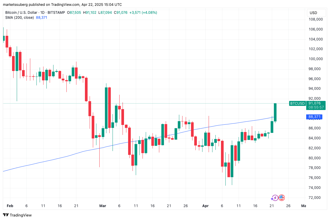 Bitcoin traders turn to $93K yearly open as BTC price hits 6-week high