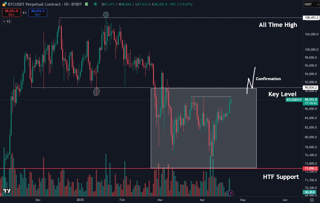 Bitcoin traders turn to $93K yearly open as BTC price hits 6-week high