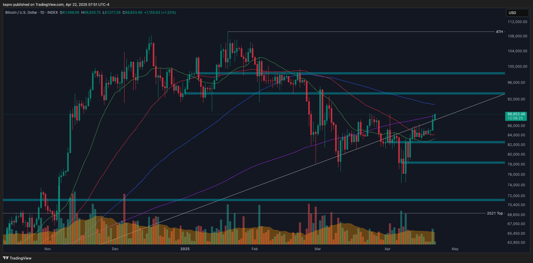 Bitcoin traders turn to $93K yearly open as BTC price hits 6-week high