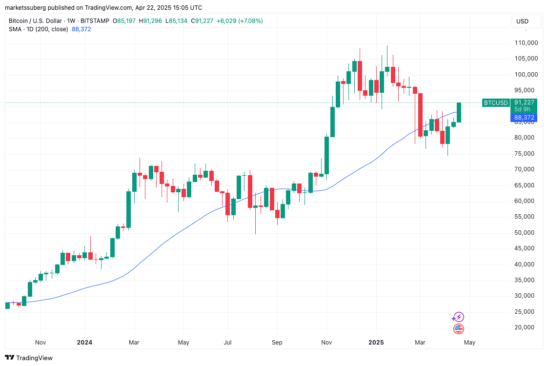 Bitcoin traders turn to $93K yearly open as BTC price hits 6-week high