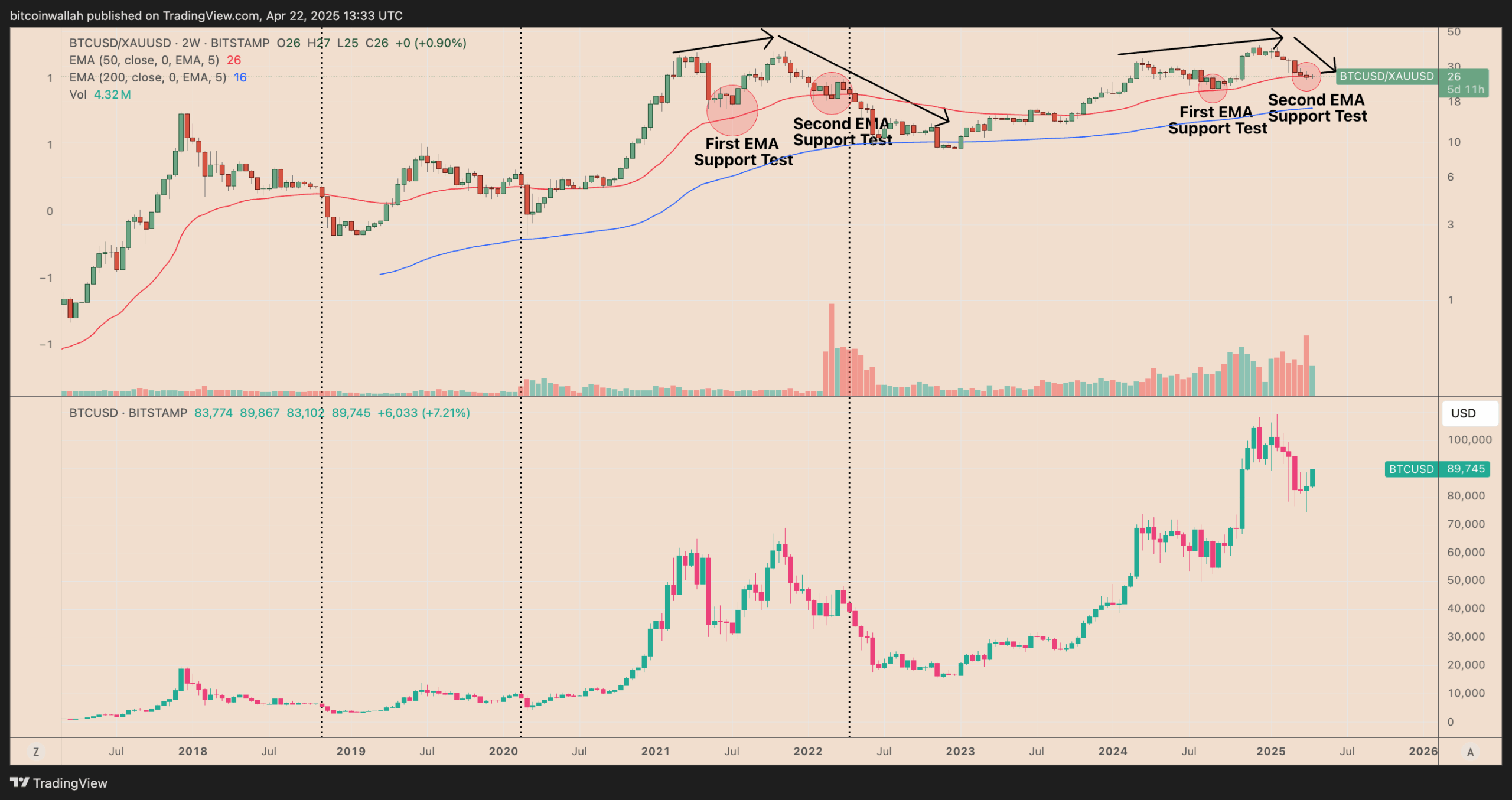 Bitcoin-to-gold ratio risks 35% decline following Wall Street's $13T wipeout