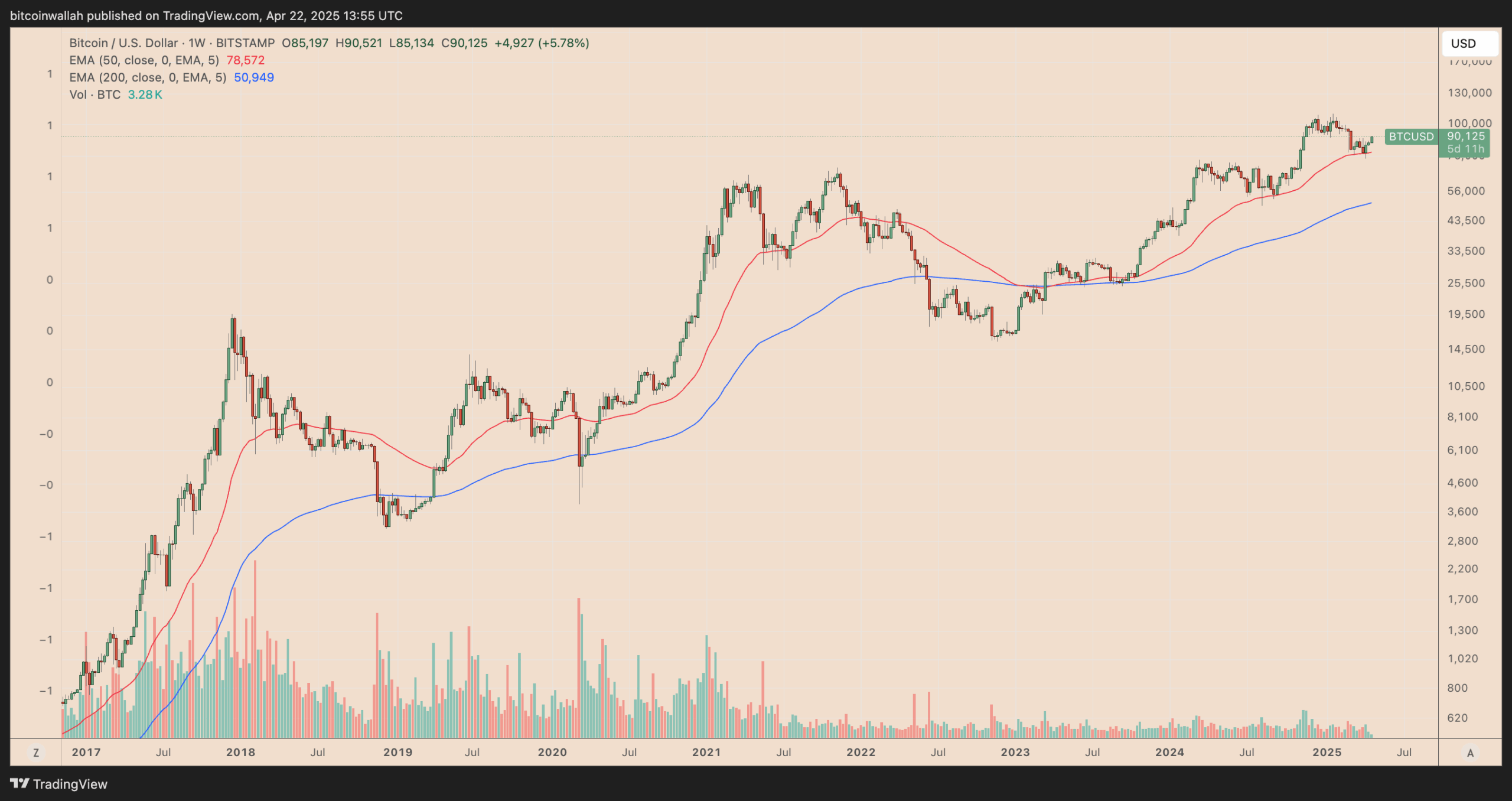 Bitcoin-to-gold ratio risks 35% decline following Wall Street's $13T wipeout