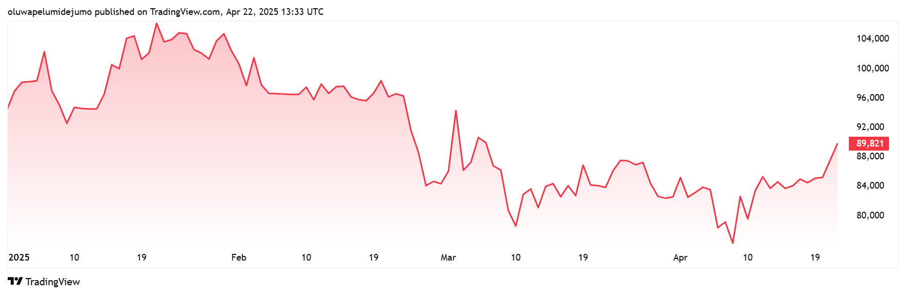 Bitcoin Price