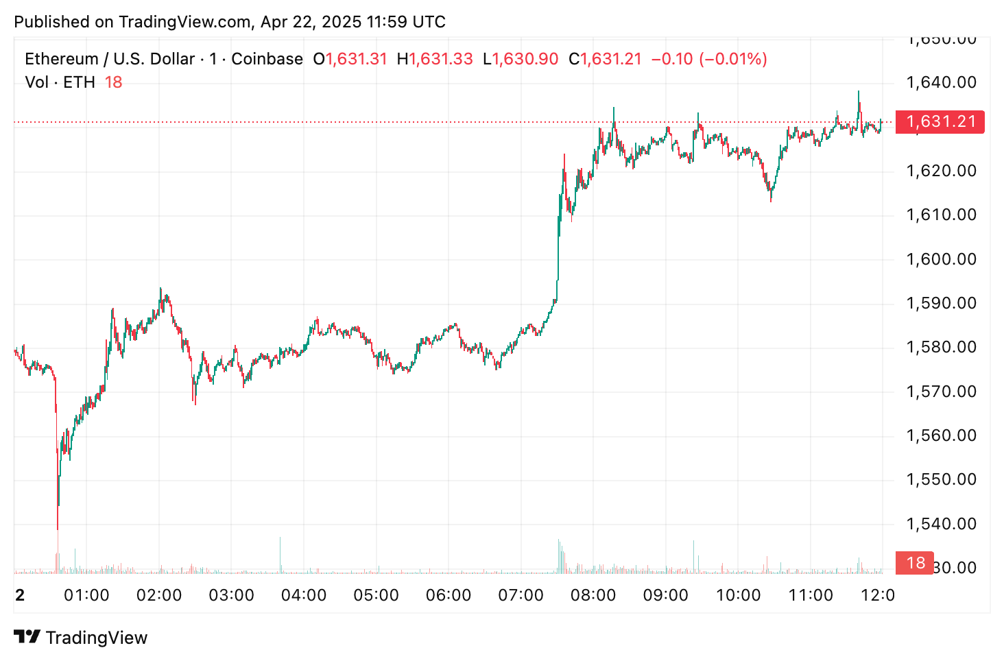 ethereum price