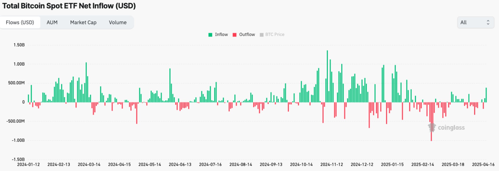 Institutional demand could push BTC past $200k in 2025 — Analysts