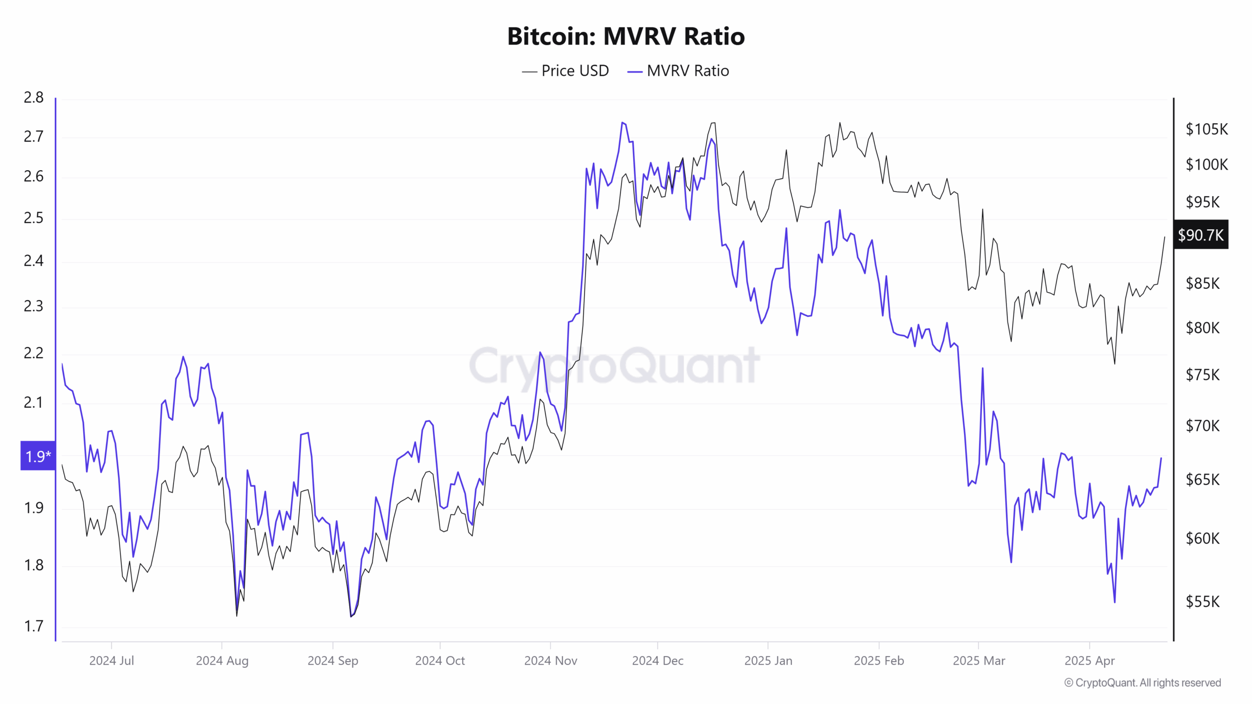 Cryptocurrencies, Bitcoin Price, Markets, Price Analysis, Market Analysis