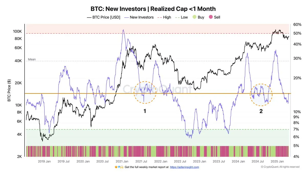Bitcoin New Investors / Realized Cap | Source: Axel Adler on X