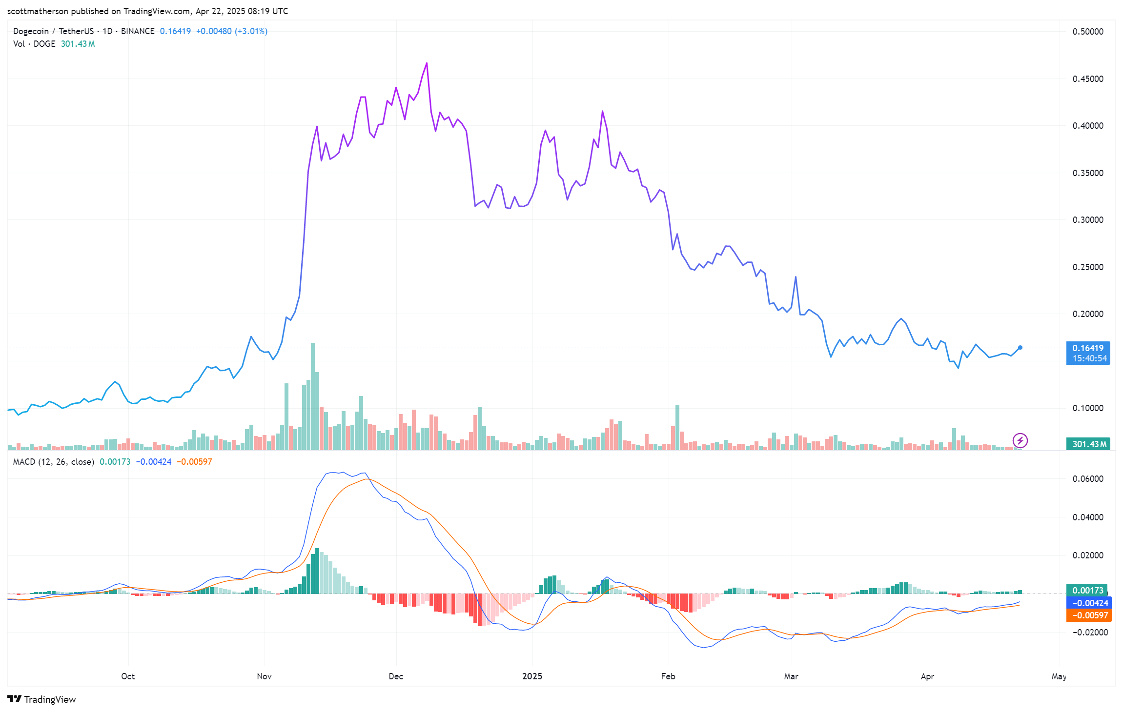 Dogecoin